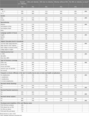 A national sample of developmentally disabled adolescents with obesity and their utilization of preventive dental care services